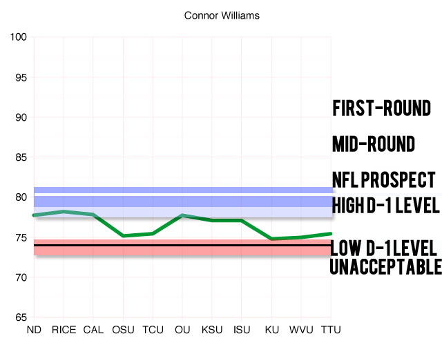 Williams-TTU-Graph.jpg