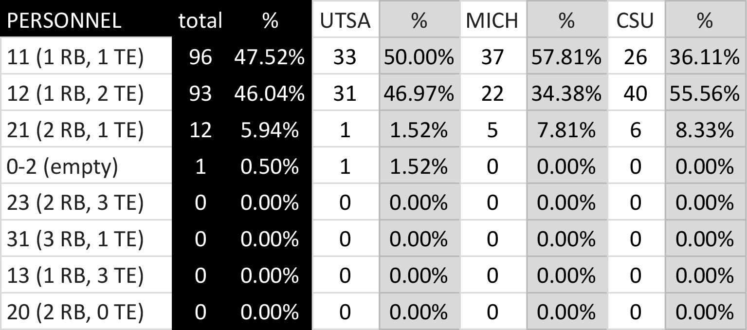 Deep-Dig-2024-Personnel-Utilization-by-Game-2.jpg