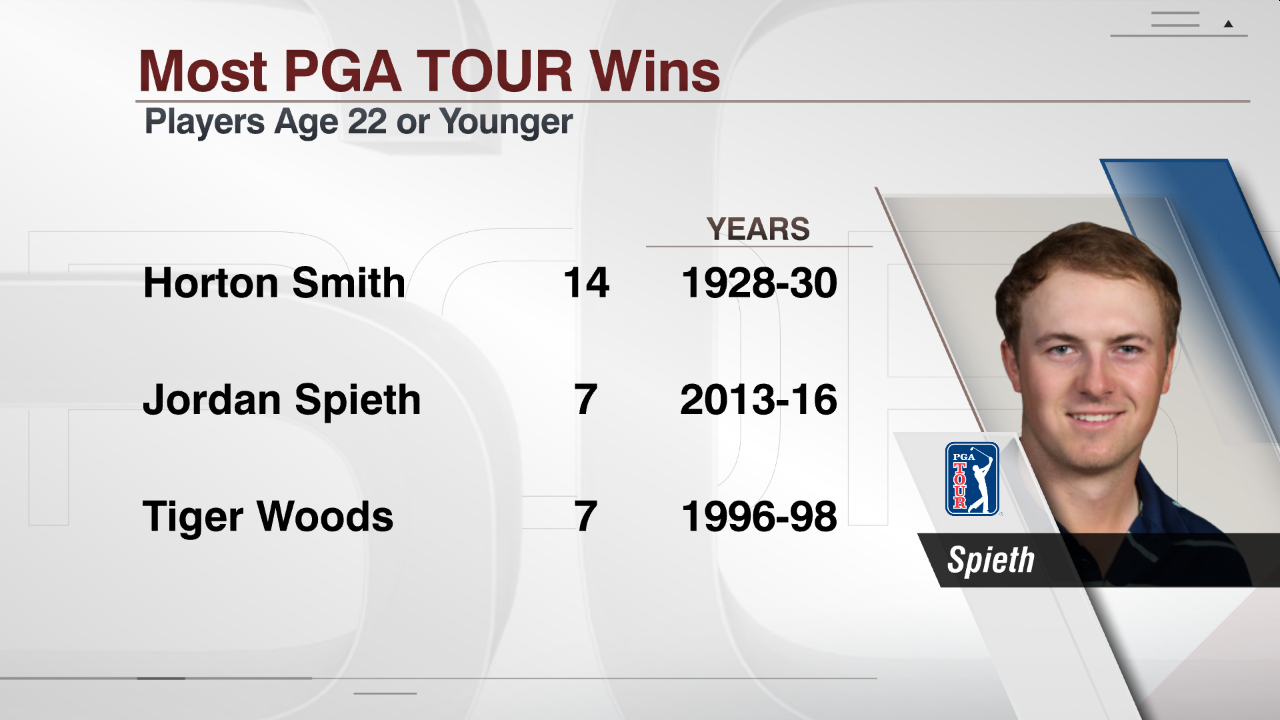 FS_11PM_PGA_011016_Spieth_Wins_22_or_Younger.png