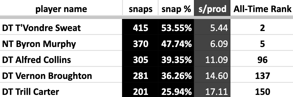 2023 DL Snap Share/Snaps per Disruption, per Alex Dunlaps Deep Dig (Since 2015 - 165 qualifiers)