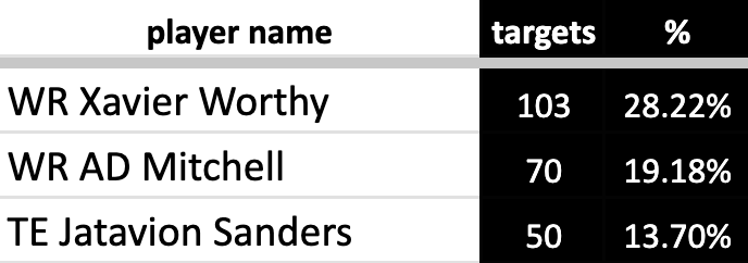 2024 Target Share Leaders, per Alex Dunlaps Deep Dig