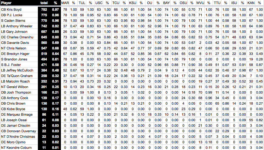 defensive-snap-logs-regular-season-2018.png