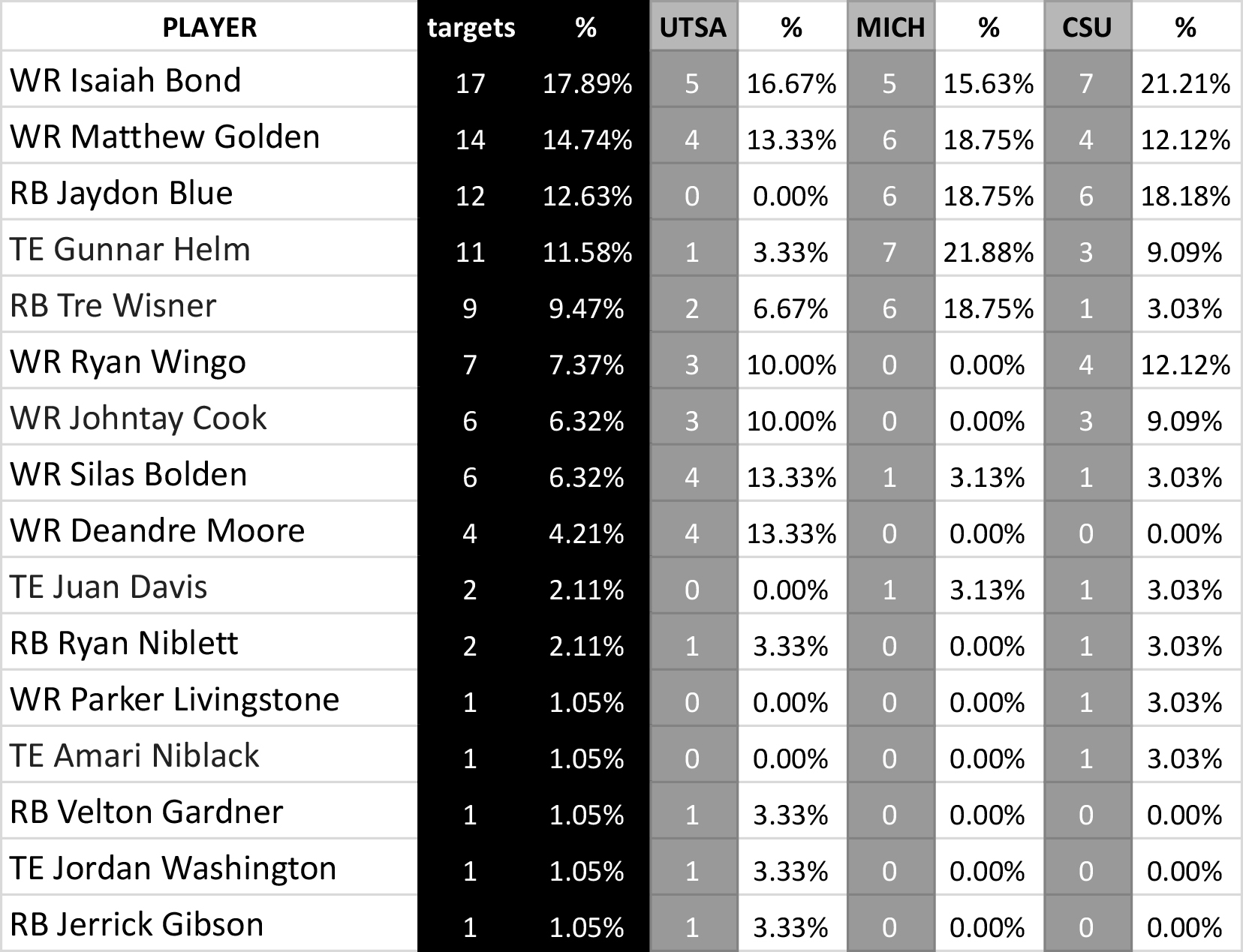 Deep-Dig-2024-Target-Share-By-Game-2.jpg