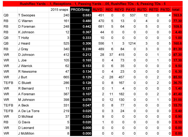 2015-Production-Per-Snap-Skill.jpg