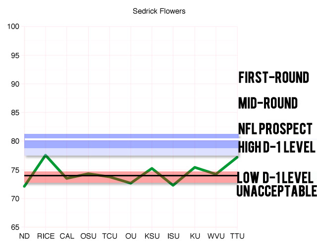 Flowers-TTU-Graph.jpg