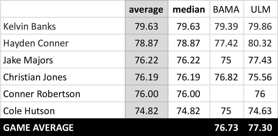 Deep-Dig-2022-OL-Grades-by-Week-1-1.jpg