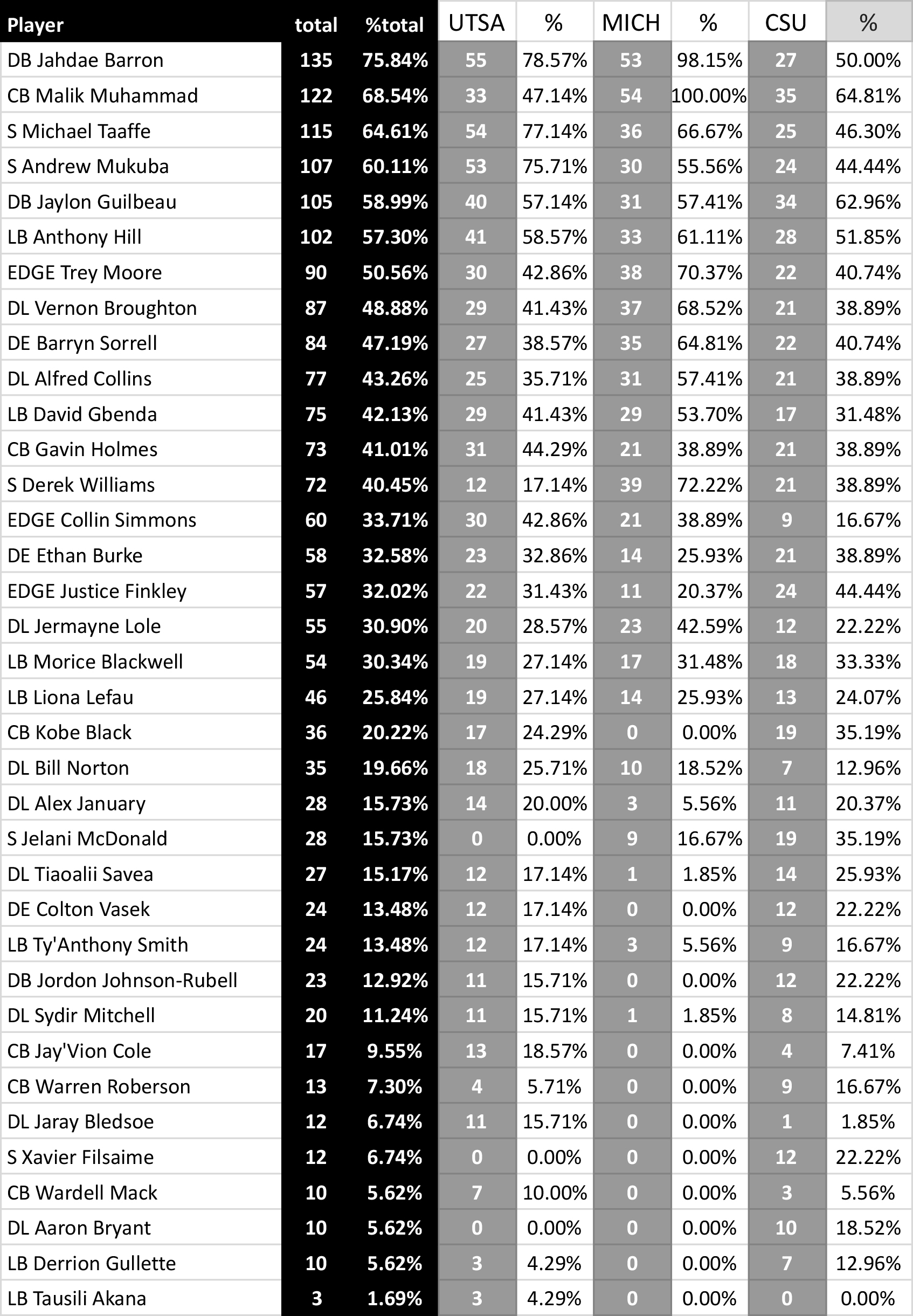 Deep-Dig-2024-Defensive-Player-Participation-2.jpg