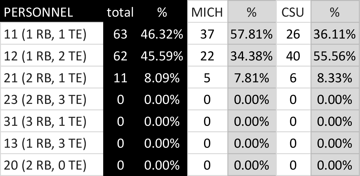 Deep-Dig-2024-Personnel-Utilization-by-Game-1.jpg