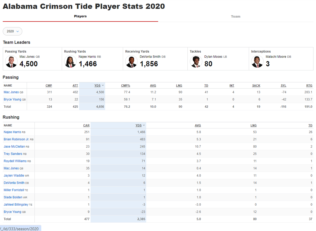 2020-Alabama-Passing-and-WR-Stats.png