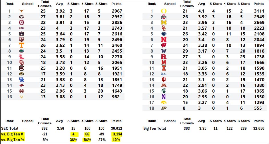 2025-Class-Team-Rankings-SEC-vs-Big-Ten.jpg