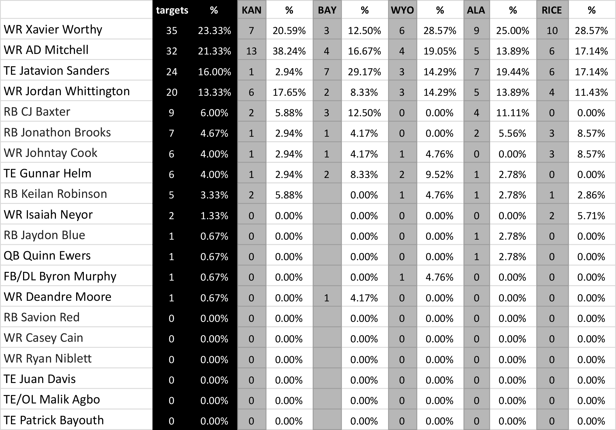 Deep-Dig-2023-Target-Share-By-Game.jpg